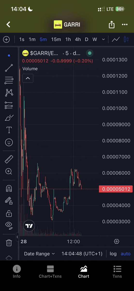folanotfoly's tweet photo. $Garri might be cooking something👀

After the initial sell-off, buyers stepped in and pushed it back up from the lows. Now we’re watching to see if it can build a stronger base and reclaim the 60K range.

Load up Guys🔥🚀 https://t.co/QON6clKNPO