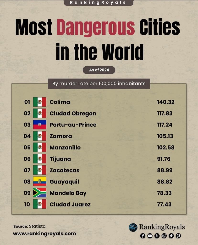 CozMcSlop's tweet photo. @Mexicansavage55 @oggost69 Gang violence...as opposed to the cartels of your people? The most dangerous cities in the world are in Latin America and Mexico specifically. https://t.co/YnMIKpQbBk