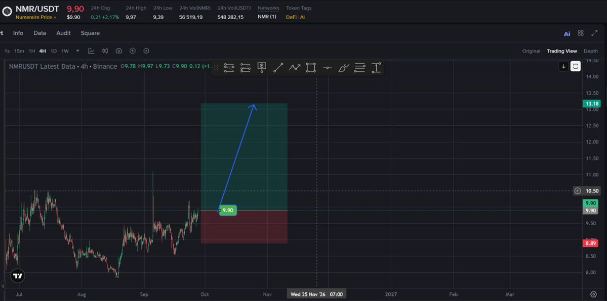 Chocotrader9999's tweet photo. #NMR bought, hit 20% take profit! 🔥

Did anyone else bag some #NMR?

⚠️ NFA/DYOR https://t.co/2O1j08sBxI
