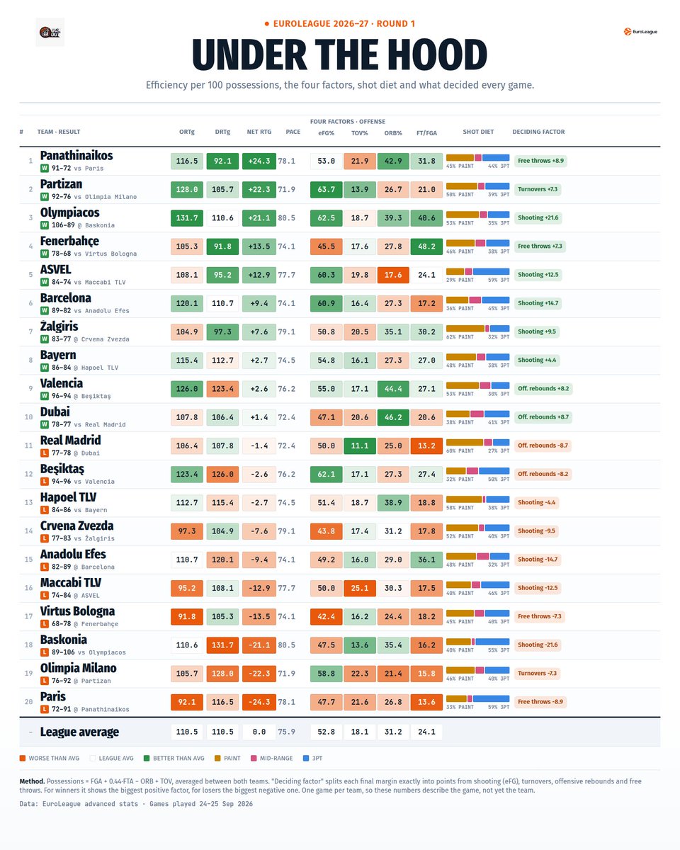 BoxOutStats's tweet photo. Round 1’s early efficiency picture. Panathinaikos led NetRtg (+24.3); Olympiacos posted the top ORtg (131.7); #Partizan led eFG% (63.7). Valencia (44.4%) & Dubai (46.2%) led ORB%, showing how distinct routes produced opening wins. One game samples only. #EuroLeague #paobc #olybc https://t.co/n2wqbsdupc