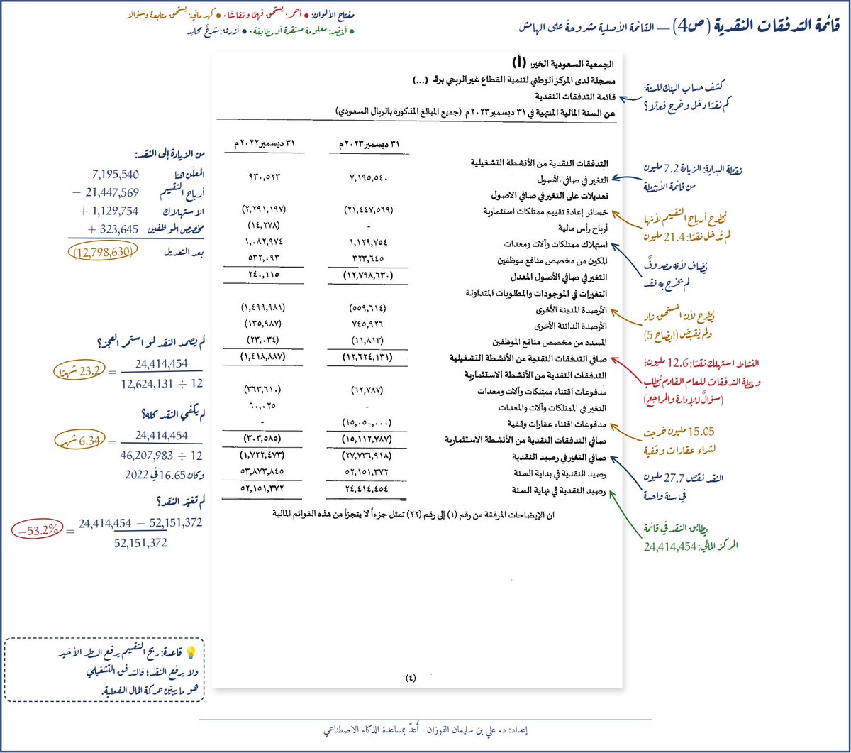 SufAlfozan's tweet photo. السلام عليكم ورحمة الله وبركاته 
أرفق لكم نموذجًا عمليًا لتحليل القوائم المالية، تم فيه إجراء التحليل مباشرة على القوائم نفسها، من خلال التعليقات والملاحظات الجانبية المرتبطة بكل بند ورقم.

ميزة هذه الطريقة أنها لا تكتفي بعرض التحليل في تقرير منفصل، بل تجعل القارئ يرى الرقم، ثم الملاحظة عليه، ثم دلالته التحليلية في المكان نفسه.

وأعتقد أنها طريقة مفيدة جدًا لمن يريد تعلّم قراءة القوائم المالية بصورة عملية، خصوصًا غير المتخصصين في المالية والمحاسبة، وأعضاء مجالس الإدارات والقيادات في المنظمات غير الربحية.

المرفق تجربة قابلة للتطوير، وأتطلع إلى ملاحظاتكم ومقترحاتكم حولها.
وشكرا

https://t.co/muEWjYAL4v