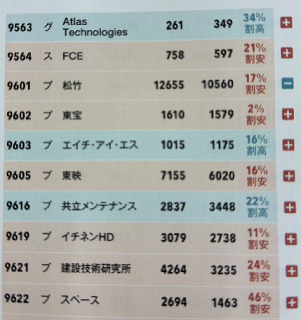 JUNETSU_I's tweet photo. 最新号日経マネー11月号の別冊付録「日経マネー式理論株価」にＦＣＥが21％割安と掲載！！！

理論株価758円、現在500円台です！

＃株式投資 https://t.co/GBytVsQXGa