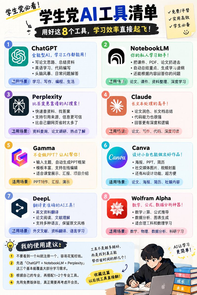 BensonFast76015's tweet photo. 学生党真的别再一个人硬扛了。

整理了 8 个我自己觉得比较实用的 AI 工具👇

1️⃣ ChatGPT
写论文、改英语、整理资料、代码、头脑风暴

2️⃣ NotebookLM
把课件、PDF、论文扔进去
让AI帮你总结重点、生成提纲、回答问题

3️⃣ Perplexity
需要查资料的时候很好用
特别适合做论文前期的信息搜集

4️⃣ Claude
长文章、长文档、代码处理比较方便

5️⃣ Gamma
不会做PPT的直接试试
输入主题 → AI帮你搭框架

6️⃣ Canva
海报、PPT、简历、社交媒体图片都能做

7️⃣ DeepL
看英文论文、翻译资料的时候非常省事

8️⃣ Wolfram Alpha
数学、公式、数据分析、理工科学习可以用

但我越来越觉得：

AI工具真的不是越多越好。

一开始别看到一个就注册一个。

先把自己的需求分清楚：

📚 学习 → ChatGPT + NotebookLM
🔎 查资料 → Perplexity
📝 写作 → ChatGPT / Claude
📊 PPT → Gamma
🎨 设计 → Canva
🌎 翻译 → DeepL

找到真正能帮你省时间的几个，
比收藏100个AI网站更重要。

先收藏，后面一个个试。

我准备继续整理：
「100个真正值得收藏的AI工具」
按学习、赚钱、办公、编程、图片、视频全部分类。
