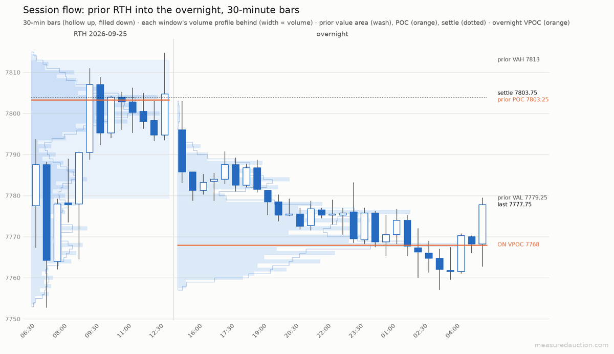 MeasuredAuction's tweet photo. #ES #Futures pre-open Sep 28

Overnight sellers pressed to 7757.00. Value built 11.25 points under Friday's VAL. ES opens 7777.75, below it.

🔼 7779.25 Friday's VAL → 7803.25
⚖️ 7779.25 – 7813.00 Friday's value
🔽 7768.00 overnight VPOC → 7757.50 https://t.co/TYv28e0ahM