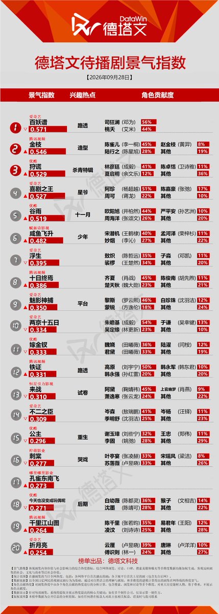 Natapori's tweet photo. #Datawin 260928
Now
1️⃣ #AgainstTheCurrent
2️⃣ #SpringOfTheBlade
3️⃣ #AProphet
4️⃣ #TheLongWatch
5️⃣ #Irreplaceable
To broadcast
1️⃣ #BaiYaoPu
2️⃣ #TheNoble
3️⃣ #MyLifeToYou
4️⃣ #KingOfComedy
5️⃣ #TheSilentStorm https://t.co/ujfbtFVxO8