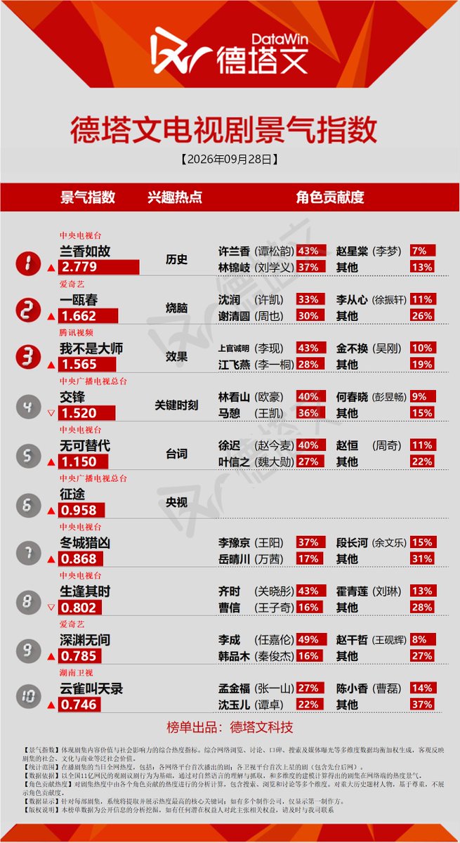 Natapori's tweet photo. #Datawin 260928
Now
1️⃣ #AgainstTheCurrent
2️⃣ #SpringOfTheBlade
3️⃣ #AProphet
4️⃣ #TheLongWatch
5️⃣ #Irreplaceable
To broadcast
1️⃣ #BaiYaoPu
2️⃣ #TheNoble
3️⃣ #MyLifeToYou
4️⃣ #KingOfComedy
5️⃣ #TheSilentStorm https://t.co/ujfbtFVxO8
