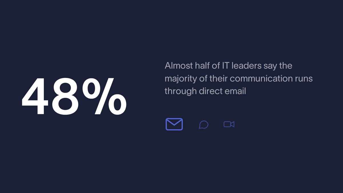 Exclaimer's tweet photo. IM, AI assistants, dozens of collaboration tools. And still, almost half of global IT leaders (48%) say the majority of their comms runs through direct email, more than any other channel.

Full research from Exclaimer's State of Business Email 2025 report, via our website. https://t.co/W6xo9BIBaR