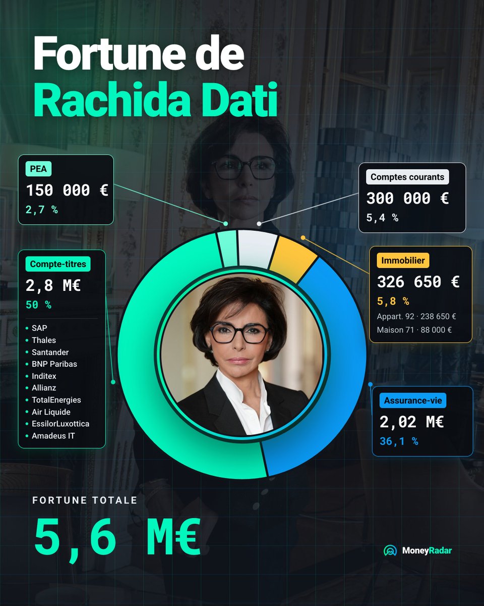 MoneyRadar_FR's tweet photo. 🇫🇷💶 Quelle est la fortune de Rachida Dati ?
Au total : ~5,6M€

Compte-titres, assurance-vie, comptes courants et deux biens immobiliers : la ministre de la Culture fait partie des personnalités politiques les plus fortunées de France.

Sa fortune vient de sources multiples : ses revenus d’avocate (plus de 2 millions d’euros certaines années), son salaire ministériel (environ 85 000€ par an), ses mandats locaux, et des activités de conseil, conférences et publications. 

Côté patrimoine, le compte-titres pèse à lui seul la moitié du total avec 2,8M€, suivi par ses assurances-vie autour de 2M€. Le reste se répartit entre 300 000€ de liquidités, un PEA de 150 000€, un appartement de 37m² dans les Hauts-de-Seine (238 650€) et une maison en Saône-et-Loire (88 000€).

🚨 Cette fortune fait aujourd’hui l’écho à une actualité bien plus lourde : le parquet national financier vient de requérir contre elle 4 ans de prison dont 2 ferme sous bracelet électronique, dans le procès pour corruption et trafic d’influence qui l’oppose également à Carlos Ghosn, jugé en son absence pour la même affaire.

Le PNF demande aussi 5 ans d’inéligibilité et d’interdiction de la fonction publique, avec exécution provisoire. Si le tribunal suit ces réquisitions dans sa décision attendue dans quelques mois, Rachida Dati perdrait immédiatement son mandat de maire du VIIe arrondissement de Paris et ne pourrait pas réintégrer la magistrature, où elle vient tout juste d’être remise en poste et attend actuellement une affectation. 

Qu’en pensez-vous ?

#rachidadati #politique #corruption #france #justice
