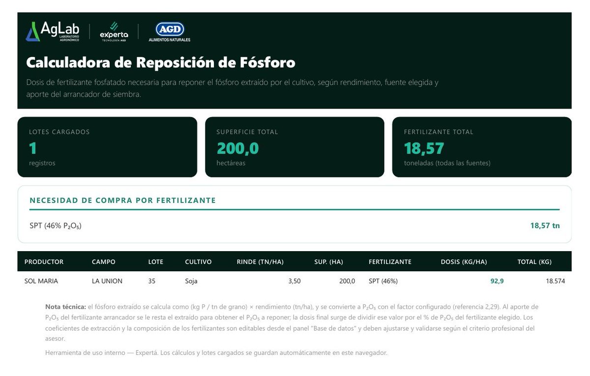 AgDtucuman's tweet photo. Nueva herramienta Calculadora Reposición de Fosforo 🌾🌱🌽 #AgTech #nutrición #nutrientes #Plataforma
@Geroval97 @FelicianoCuria @corzo_rogelio @daniel_pperez https://t.co/RawtsV3VRS