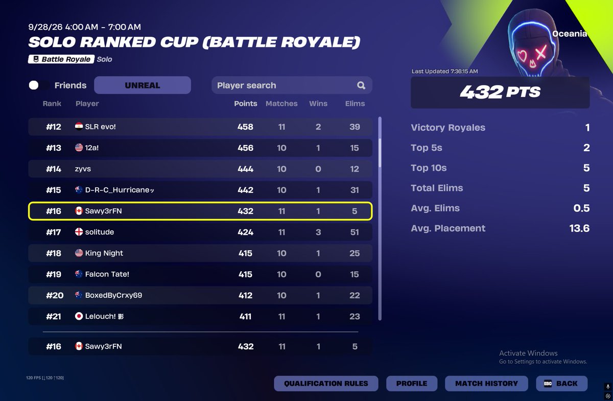 Sawy3rFN's tweet photo. 16th OCE Solo Ranked Cup
@HIATUSESPORTSS @FNCompetitive https://t.co/zexgtd2M60
