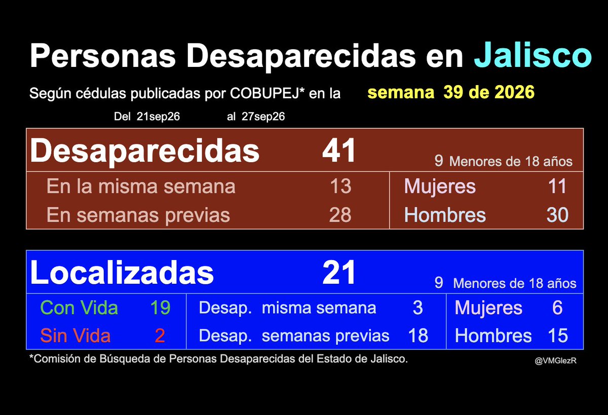 VMGlezR's tweet photo. 62 cédulas de personas desaparecidas, en #Jalisco, se publicaron en la semana 39 de 2026 (21-27sep).

41 corresponden a desapariciones y 21 a localizaciones. https://t.co/XOIk1ZXR3m