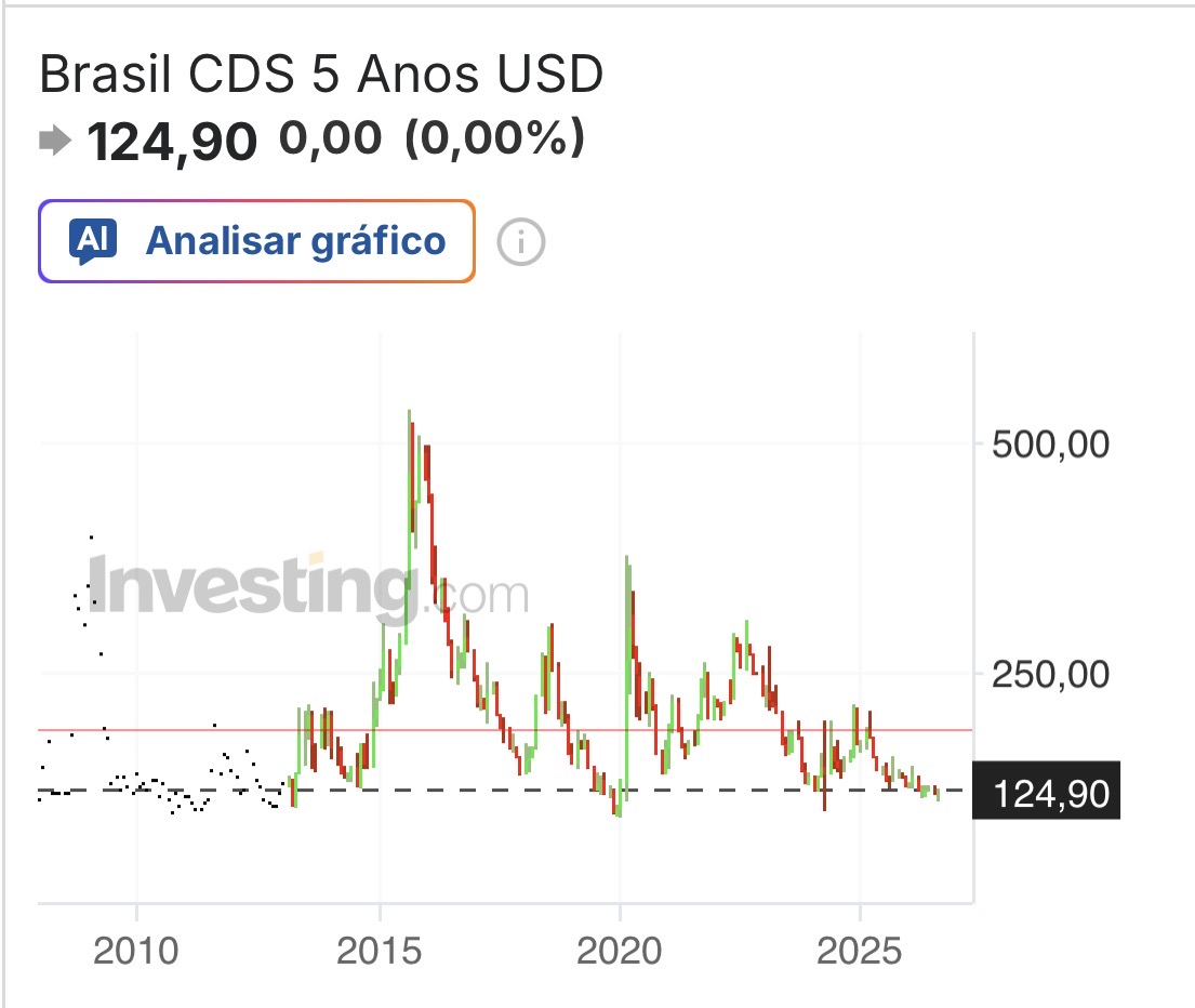 Samuelsworld's tweet photo. 🇧🇷📊💪🏼 RISCO BRASIL ESTA NA MÍNIMA HISTÓRICA a 124pts. https://t.co/sKQU7zSYoI