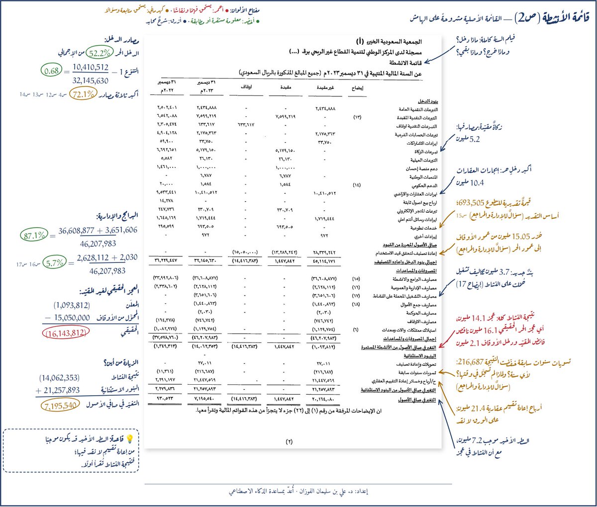 SufAlfozan's tweet photo. السلام عليكم ورحمة الله وبركاته 
أرفق لكم نموذجًا عمليًا لتحليل القوائم المالية، تم فيه إجراء التحليل مباشرة على القوائم نفسها، من خلال التعليقات والملاحظات الجانبية المرتبطة بكل بند ورقم.

ميزة هذه الطريقة أنها لا تكتفي بعرض التحليل في تقرير منفصل، بل تجعل القارئ يرى الرقم، ثم الملاحظة عليه، ثم دلالته التحليلية في المكان نفسه.

وأعتقد أنها طريقة مفيدة جدًا لمن يريد تعلّم قراءة القوائم المالية بصورة عملية، خصوصًا غير المتخصصين في المالية والمحاسبة، وأعضاء مجالس الإدارات والقيادات في المنظمات غير الربحية.

المرفق تجربة قابلة للتطوير، وأتطلع إلى ملاحظاتكم ومقترحاتكم حولها.
وشكرا

https://t.co/muEWjYAL4v