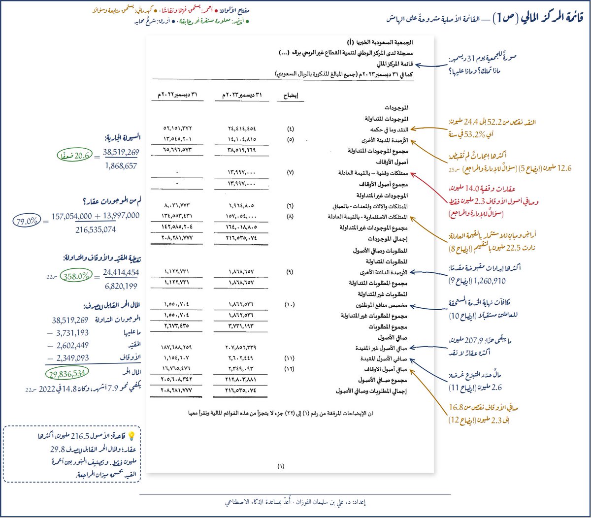 SufAlfozan's tweet photo. السلام عليكم ورحمة الله وبركاته 
أرفق لكم نموذجًا عمليًا لتحليل القوائم المالية، تم فيه إجراء التحليل مباشرة على القوائم نفسها، من خلال التعليقات والملاحظات الجانبية المرتبطة بكل بند ورقم.

ميزة هذه الطريقة أنها لا تكتفي بعرض التحليل في تقرير منفصل، بل تجعل القارئ يرى الرقم، ثم الملاحظة عليه، ثم دلالته التحليلية في المكان نفسه.

وأعتقد أنها طريقة مفيدة جدًا لمن يريد تعلّم قراءة القوائم المالية بصورة عملية، خصوصًا غير المتخصصين في المالية والمحاسبة، وأعضاء مجالس الإدارات والقيادات في المنظمات غير الربحية.

المرفق تجربة قابلة للتطوير، وأتطلع إلى ملاحظاتكم ومقترحاتكم حولها.
وشكرا

https://t.co/muEWjYAL4v
