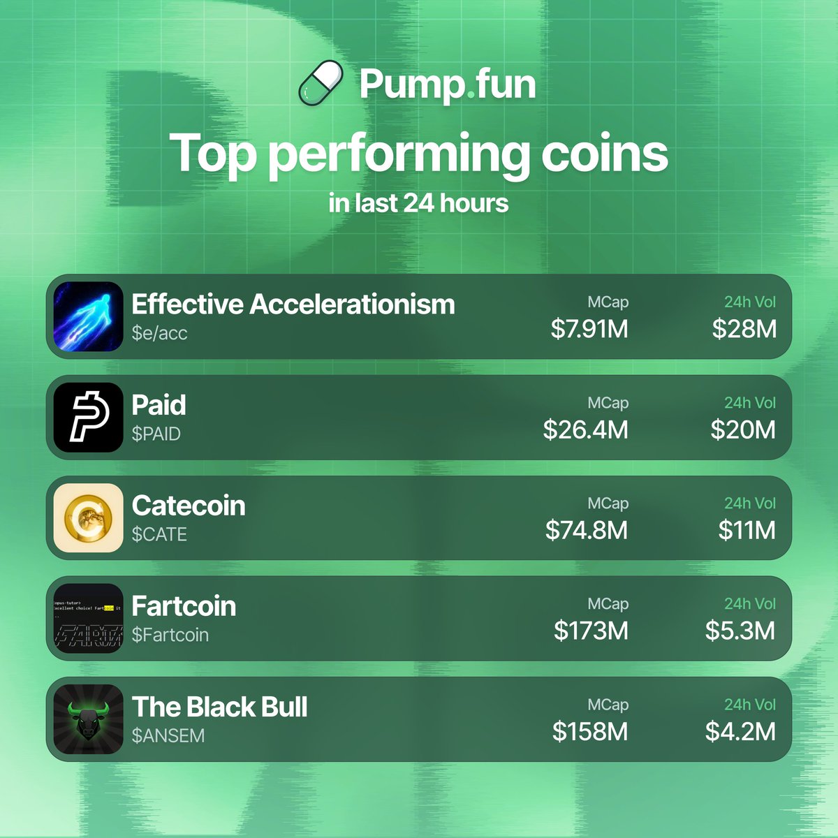 PumpfunEco's tweet photo. Most traded Pumpfun coins over the last 24 hours by volume 👇

$e/acc $28M
$PAID $20M
$CATE $11M
$Fartcoin $5.3M
$ANSEM $4.2M https://t.co/VXy9GCzR81