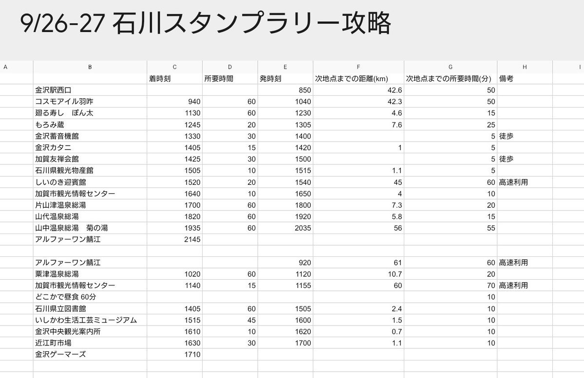 gonzalezww's tweet photo. ちなみに今回の行程表です。
羽咋スタートで、金沢→加賀→金沢と回るルート。ところどころ予定が前後したりもしたけど、だいたい計画通りに回れたね https://t.co/ytx3C57gXi
