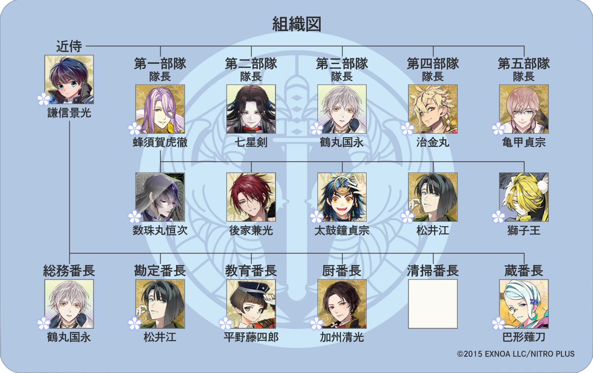 moimoi_twst's tweet photo. 審神者の日なので掲載します！
清掃番長は現近侍の謙信くんです。
のんびりマイペースに審神者ライフを送ってます。
最近は本丸とぱずぎりに入り浸ってます笑
どうぞよろしくお願いします！

#秋桜揺れる穏やかな日和に刀剣乱舞好きさんと繋がりたい https://t.co/5B4cervg8Y