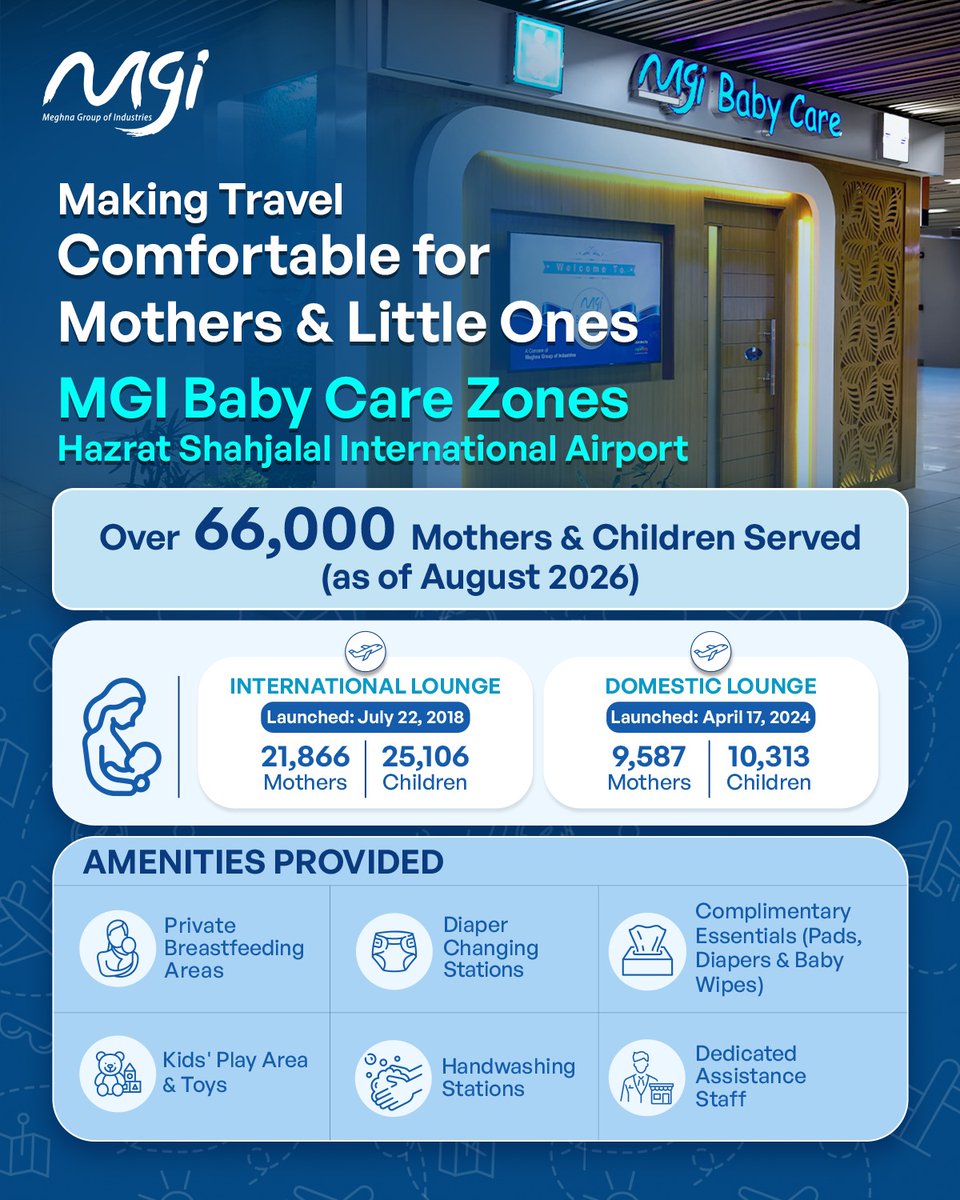 MGI_BD's tweet photo. Since 2018, MGI Baby Care Zones across Hazrat Shahjalal International Airport have supported over 66,000 mothers and children. From private feeding areas to complimentary essentials, we are proud to provide dedicated care for families on the move.
#MGI #BreakingBoundaries https://t.co/ZuwVJFhhsa