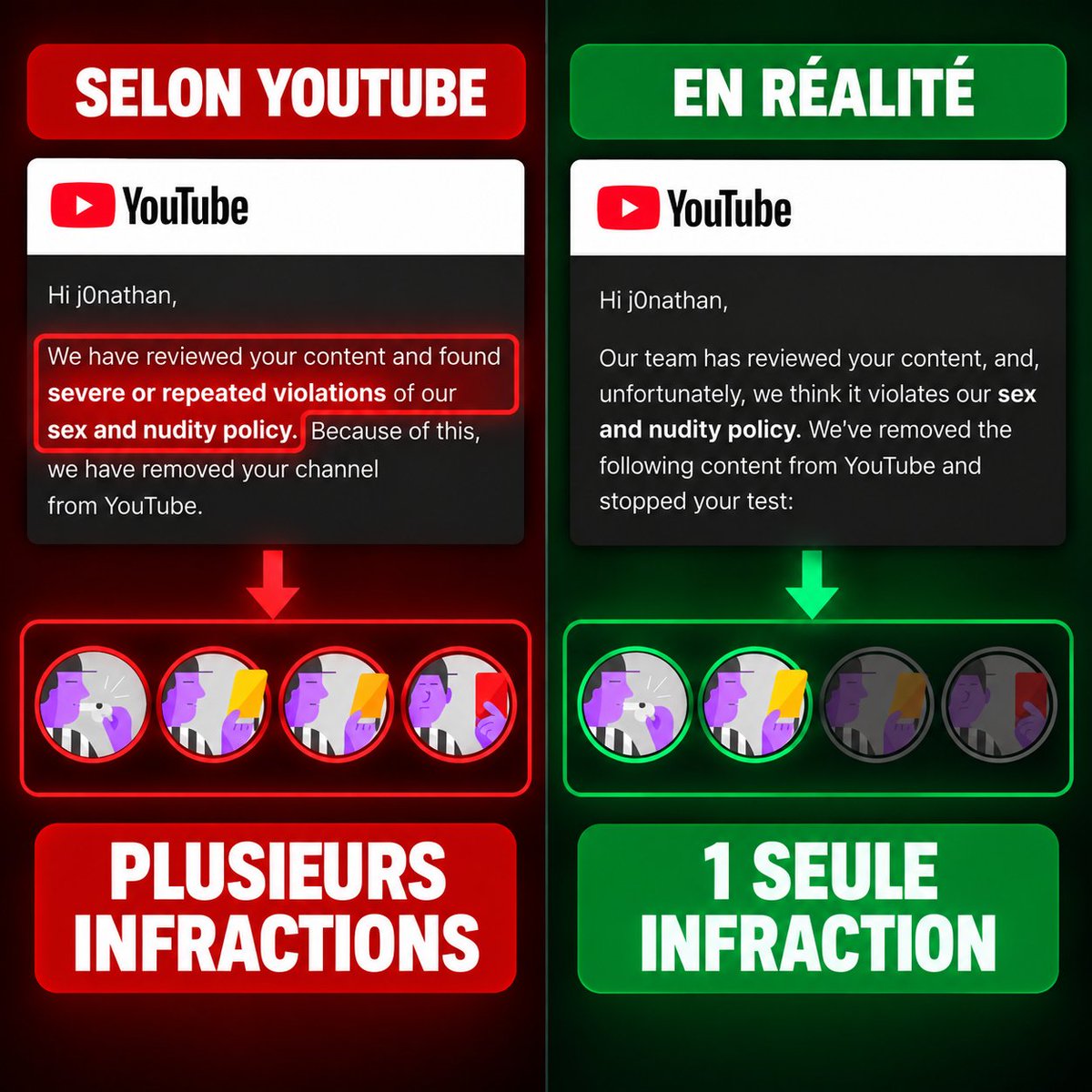 xj0nathan's tweet photo. Voici toutes les incohérences de @TeamYouTube sur la suppression de ma chaine Youtube pour un simple gameplay du jeu vidéo Hellraiser : Revival.

1️⃣ Ils disent que j'ai commis « Plusieurs infractions » → Je n'en ai fait qu'une (et encore), et je n'ai reçu qu’un seul avertissement.

2️⃣ Ils disent que le « Contenu était destiné à la satisfaction sexuelle » → Il s’agissait d’un gameplay d’1h d’un jeu d’horreur, avec une courte scène sexuelle que j'ai censuré. Vachement excitant...

3️⃣ Ils ont supprimé ma vidéo censurée → De nombreuses vidéos du même jeu sont toujours en ligne, la plupart sans aucune censure.

4️⃣ Je n'avais eu qu'un avertissement samedi au moment du retrait de la vidéo → 4 jours plus tard, sans rien avoir posté de nouveau, ils suppriment ma chaine pour "violations répétées du règlement". 

Je demande donc un véritable réexamen humain. Sans explication ni résolution, je poursuivrai les recours disponibles au titre du DSA et saisirai, si nécessaire, la justice.

Merci de liker et partager ce post pour m’aider à faire entendre ma situation 🙏