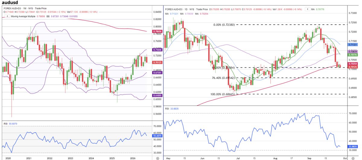 eFXdata's tweet photo. AUD/USD - Soured Risk, 200-DMA Keep Bulls On Defense https://t.co/8VSP2y4Awt https://t.co/VsbLpAiI0o
