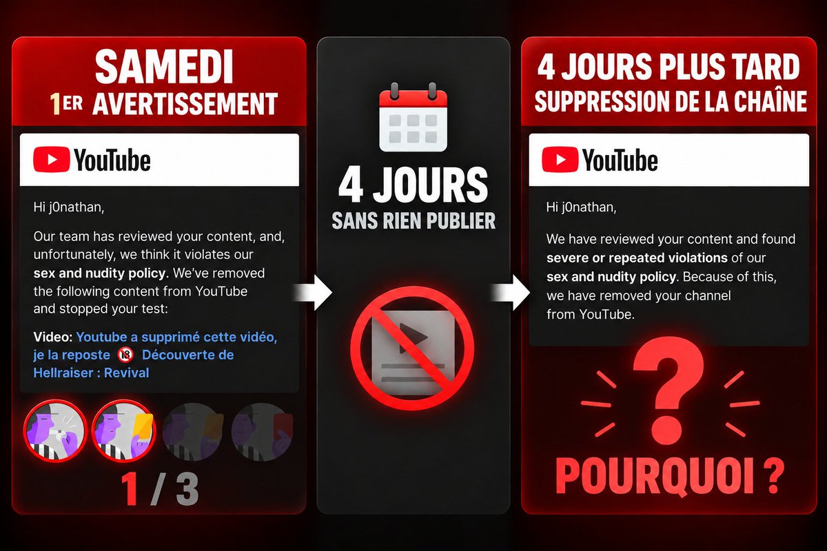xj0nathan's tweet photo. Voici toutes les incohérences de @TeamYouTube sur la suppression de ma chaine Youtube pour un simple gameplay du jeu vidéo Hellraiser : Revival.

1️⃣ Ils disent que j'ai commis « Plusieurs infractions » → Je n'en ai fait qu'une (et encore), et je n'ai reçu qu’un seul avertissement.

2️⃣ Ils disent que le « Contenu était destiné à la satisfaction sexuelle » → Il s’agissait d’un gameplay d’1h d’un jeu d’horreur, avec une courte scène sexuelle que j'ai censuré. Vachement excitant...

3️⃣ Ils ont supprimé ma vidéo censurée → De nombreuses vidéos du même jeu sont toujours en ligne, la plupart sans aucune censure.

4️⃣ Je n'avais eu qu'un avertissement samedi au moment du retrait de la vidéo → 4 jours plus tard, sans rien avoir posté de nouveau, ils suppriment ma chaine pour "violations répétées du règlement". 

Je demande donc un véritable réexamen humain. Sans explication ni résolution, je poursuivrai les recours disponibles au titre du DSA et saisirai, si nécessaire, la justice.

Merci de liker et partager ce post pour m’aider à faire entendre ma situation 🙏