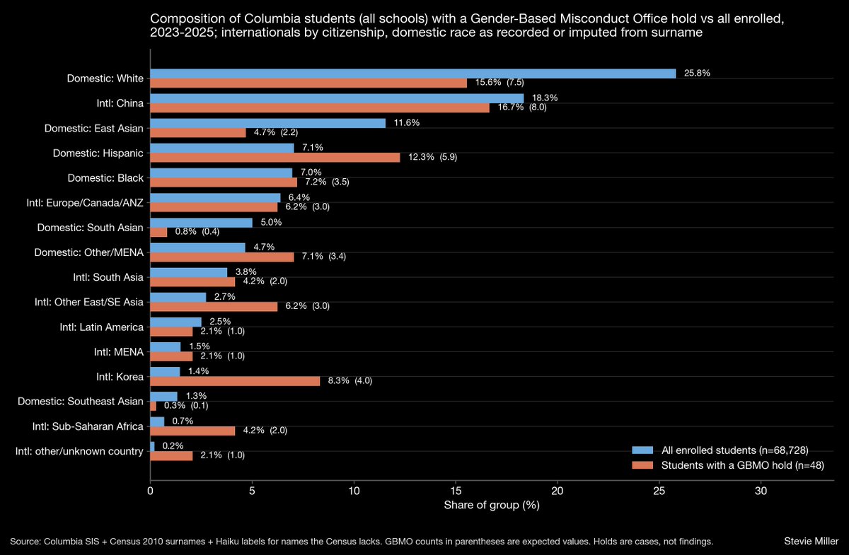 zagrebbi's tweet photo. Columbia's registrar started recording "Gender-Based Misconduct" cases in 2023. Unsurprisingly 90% are men. 

International students from Africa are the most overrepresented relative to enrollment (followed by Koreans), and domestic South Asians the most underrepresented. https://t.co/s9OrVoyFVK