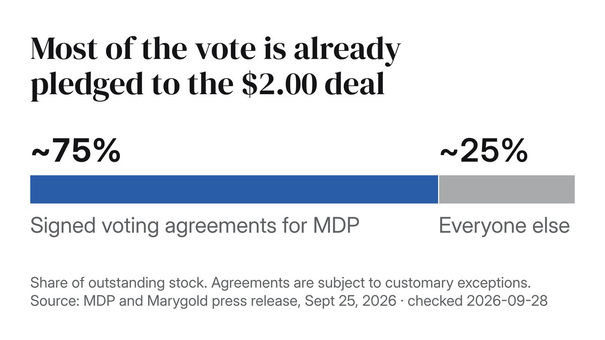 FinBenchFin's tweet photo. @EricBalchunas Hard to have much of a bidding war when holders of about 75% of the shares already signed up to vote for MDP. Do those support agreements fall away if the board switches? https://t.co/GYArijr8ff