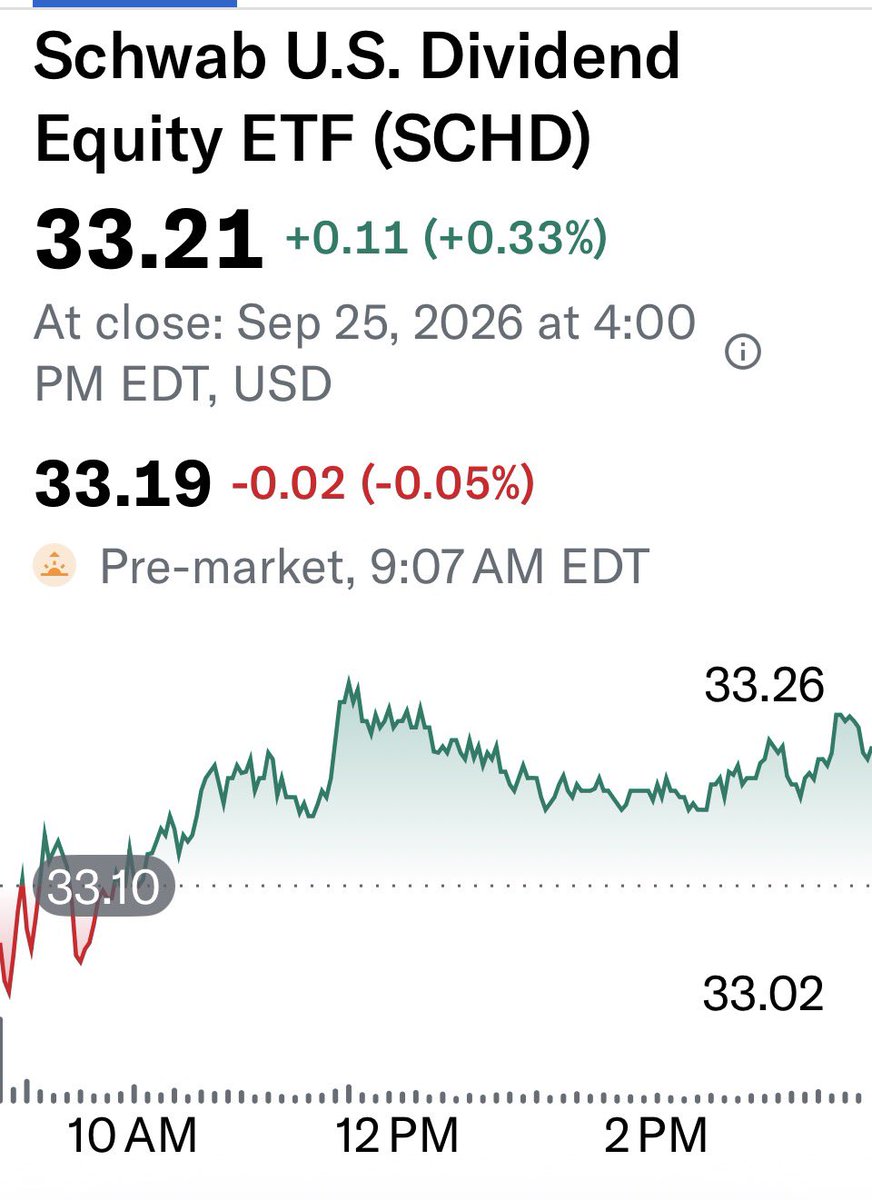 SCHDETF's tweet photo. ☕️ HAPPY MONDAY MORNING!
IT’S $SCHD PAYDAY! 💰

$SCHD PRE MARKET
$33.19 -0.05% 🔴
• Friday’s Trading Range:
$33.01 – $33.27
• Q3 Dividend:
$0.2665 per share, paid today

After another rough week that took $SCHD to its lowest price since July 24, the focus shifts to whether $33 can hold as support and $SCHD can start working its way back higher this week.

Premarket Comp:
🔴 $QQQ: -0.58%
🔴 $SCHG: -0.32%
🔴 $SPY: -0.35%
🔴 $VTV: -0.27%
🔴 $VYM: -0.07%
🔴 $SCHD: -0.05%

The market is pointing lower across the board this morning, with growth showing the most weakness while dividend/value ETFs are holding up relatively better.

If you held $SCHD before the Sept. 23 ex-dividend date, you’ll receive $0.2665 per share today. Dividend posting and DRIP timing will vary by brokerage.

🤔 Will $SCHD hold $33 and start working its way back higher this week?