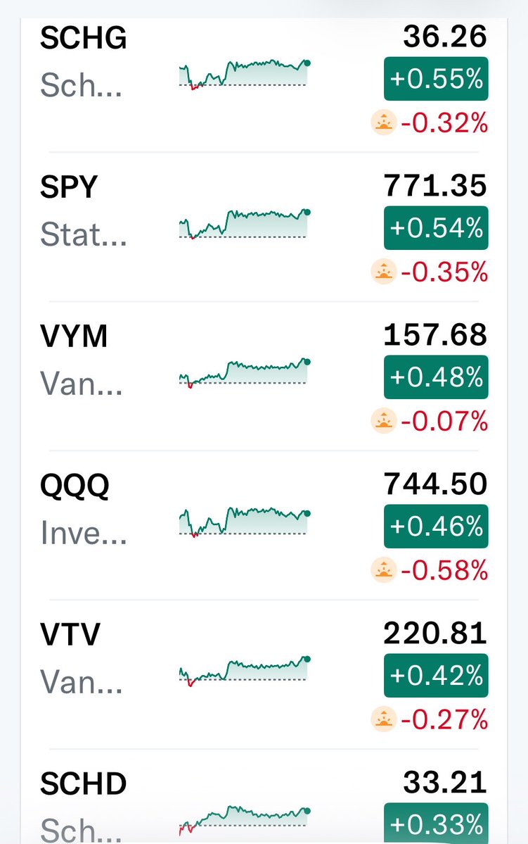 SCHDETF's tweet photo. ☕️ HAPPY MONDAY MORNING!
IT’S $SCHD PAYDAY! 💰

$SCHD PRE MARKET
$33.19 -0.05% 🔴
• Friday’s Trading Range:
$33.01 – $33.27
• Q3 Dividend:
$0.2665 per share, paid today

After another rough week that took $SCHD to its lowest price since July 24, the focus shifts to whether $33 can hold as support and $SCHD can start working its way back higher this week.

Premarket Comp:
🔴 $QQQ: -0.58%
🔴 $SCHG: -0.32%
🔴 $SPY: -0.35%
🔴 $VTV: -0.27%
🔴 $VYM: -0.07%
🔴 $SCHD: -0.05%

The market is pointing lower across the board this morning, with growth showing the most weakness while dividend/value ETFs are holding up relatively better.

If you held $SCHD before the Sept. 23 ex-dividend date, you’ll receive $0.2665 per share today. Dividend posting and DRIP timing will vary by brokerage.

🤔 Will $SCHD hold $33 and start working its way back higher this week?