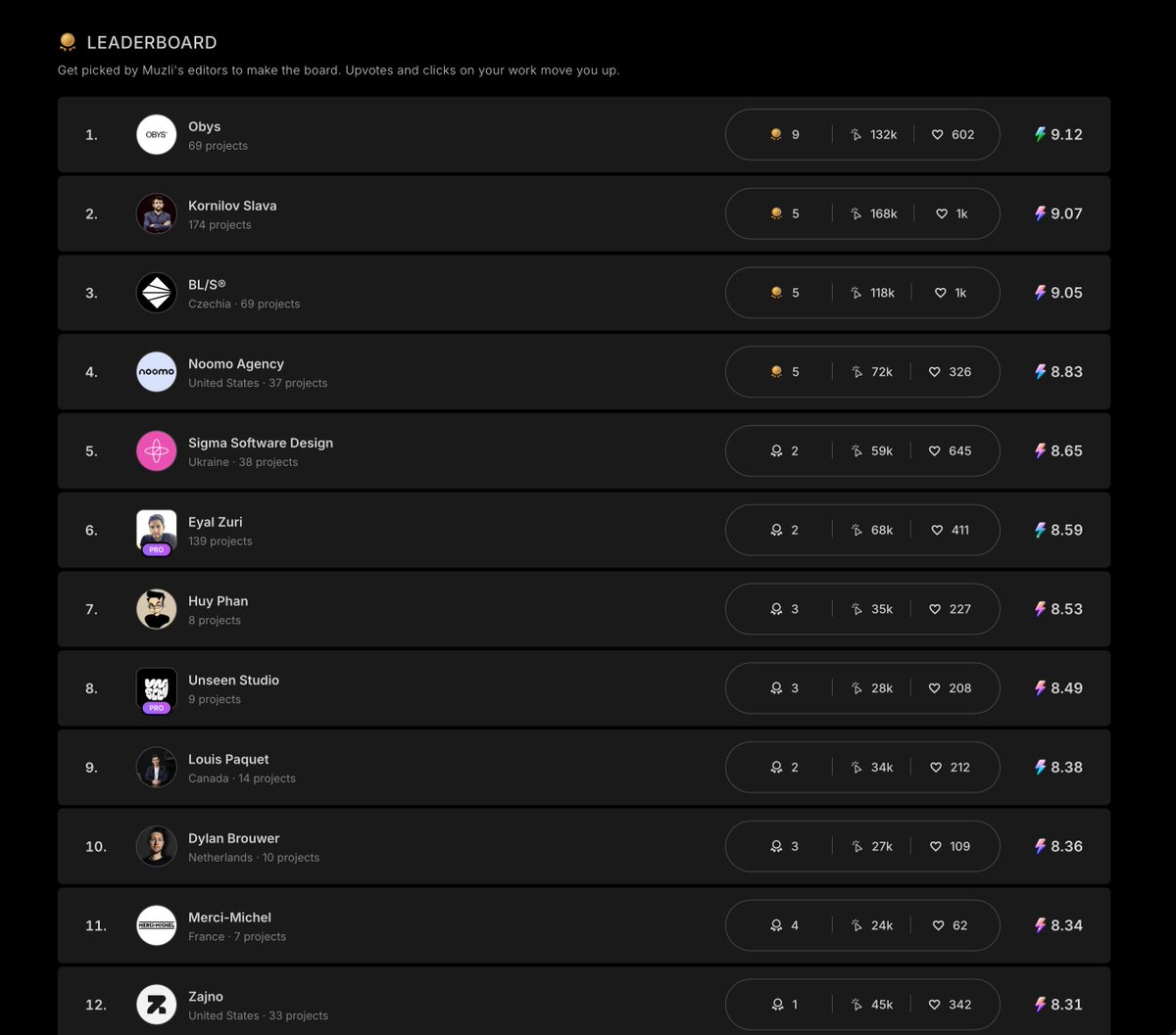 usemuzli's tweet photo. The quality of designers on our new Muzli Me leaderboard is truly exceptional.

Come see for yourself

@obys_agency @slavakornilov @blackleadStudio @NoomoAgency @uns__nstudio @lpaquet83  @Dylanb @MerciMichel @ZajnoCrew @tranmautritam @panpolevan @eduardbodak  and more... https://t.co/x88ANBMvfc