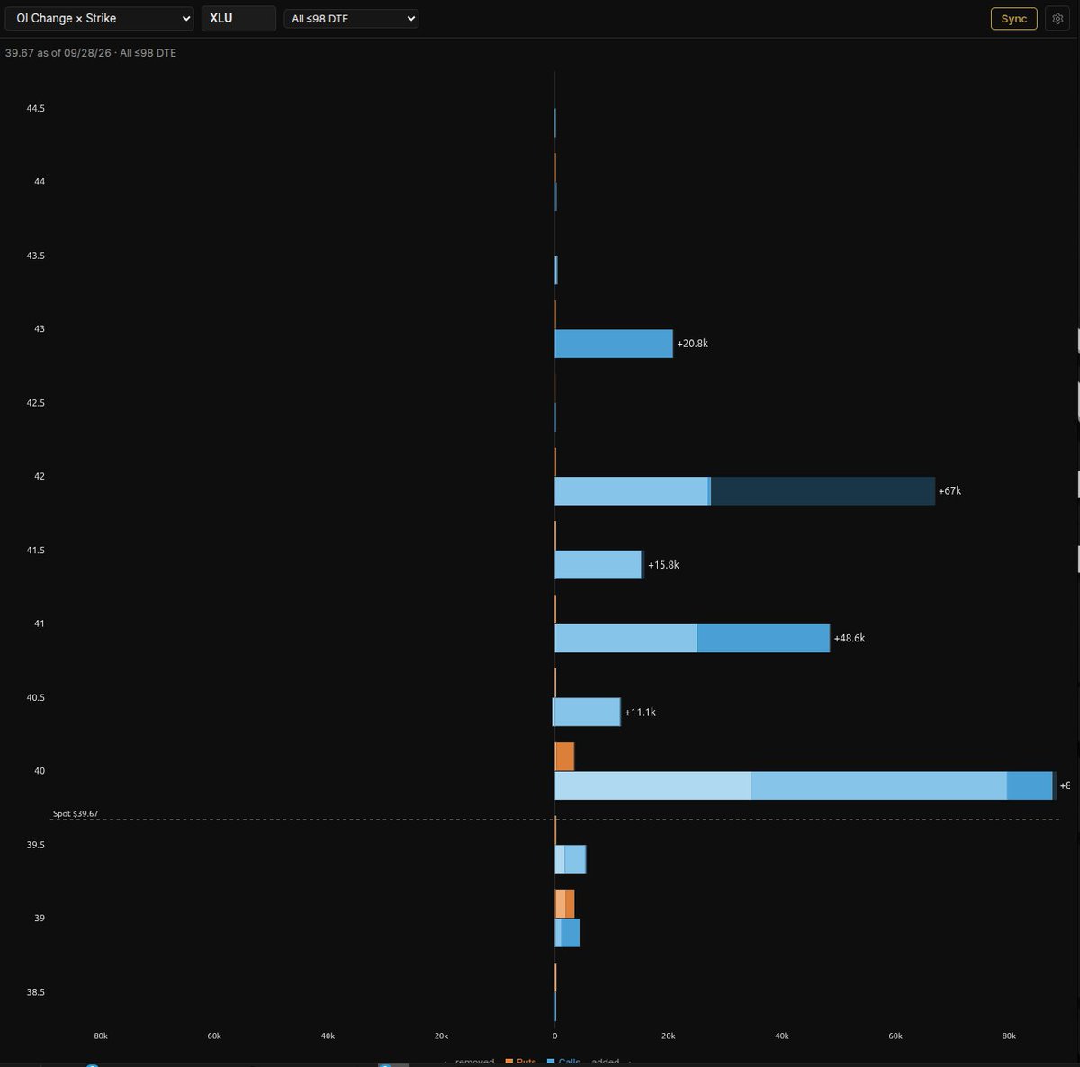 FZNanalytics's tweet photo. $XLU added 334K contracts to open interest on Friday. Thats 17% of the total book. 309K of that were Calls. https://t.co/NiEfDPHoIE