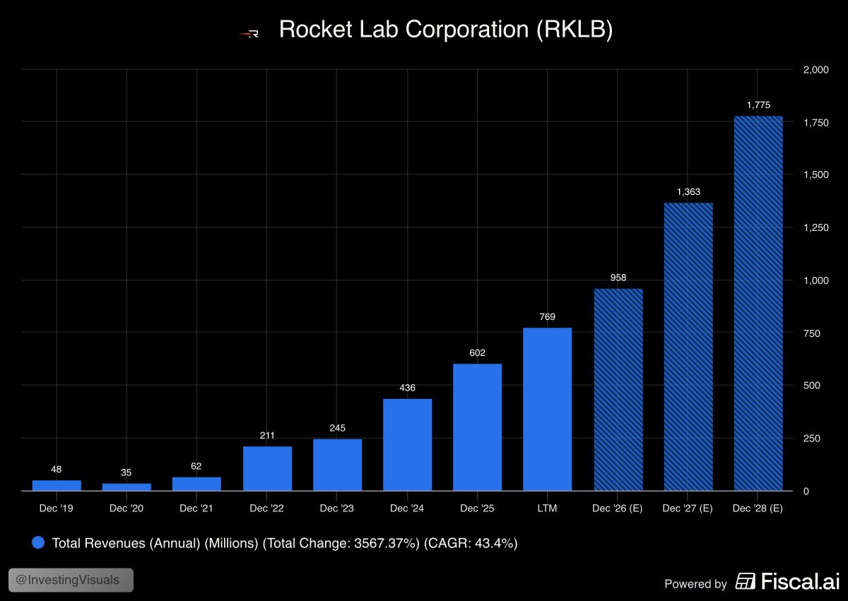 InvestingVisual's tweet photo. Really appreciate the positive feedback from the $RKLB community on my deep dive!

$RKLB is an amazing company and on track to cover the full space stack and double, or even triple following the Iridium acquisition, its revenue by 2028.

But every investment comes with risks.

Whether you're new to $RKLB or already an investor, I think the deep dive is worth your time.

The full deep dive is free to read. Hope you like it!