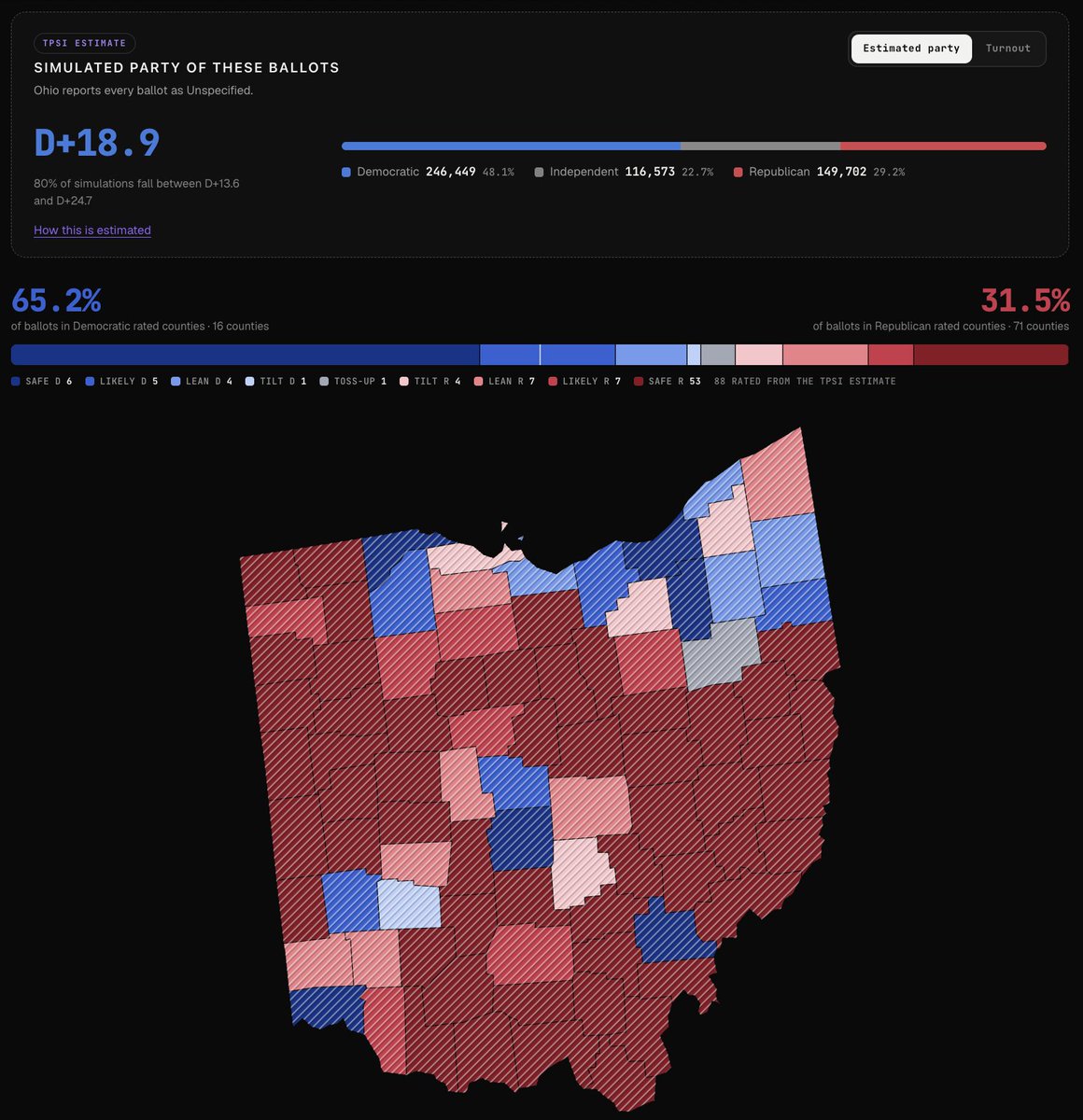 onpointpolitics's tweet photo. ON POINT POLITICS - Ohio Early Vote Update

Requests
🔵 Dems: 246,449 (48.1%)
🔴 Reps: 149,702 (29.2%)
🟡 NPA: 116,573 (22.7%)

View updates at https://t.co/lrxn1X1Bck https://t.co/loyjZH4VD8