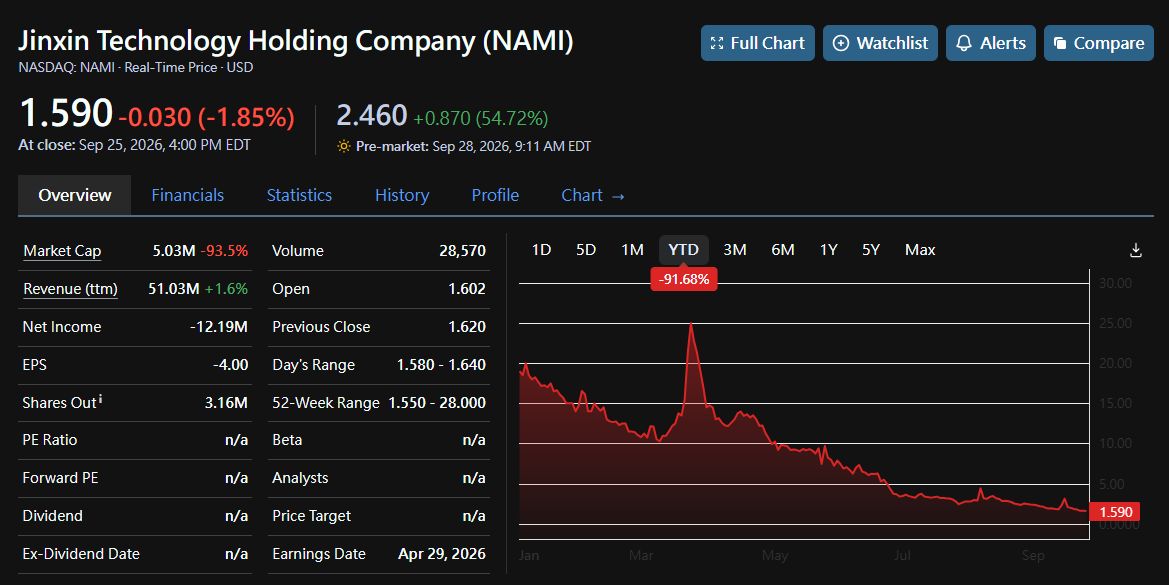 🚨 $NAMI x PEARSON | Sep 28, 2026 🚨

A tiny China ed-tech stock is up ~55% pre-market (about $2.46 vs. a $1.59 close) after signing a memorandum with education