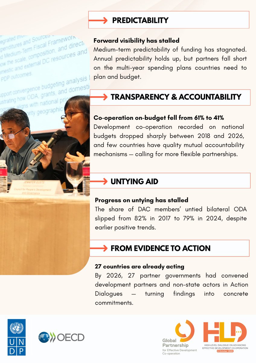 DevCooperation's tweet photo. What does the evidence really say?

7 key findings from the 2026 @DevCooperation Progress Report 👇

📊 Making Development Co-operation More Effective Progress Report 2026: https://t.co/4cWrls7Qgq

🗓️ 6 Oct: https://t.co/97T04VAMP7

#GPEDC #EffectiveCooperation #2026HLD https://t.co/IHvA7hfRnC