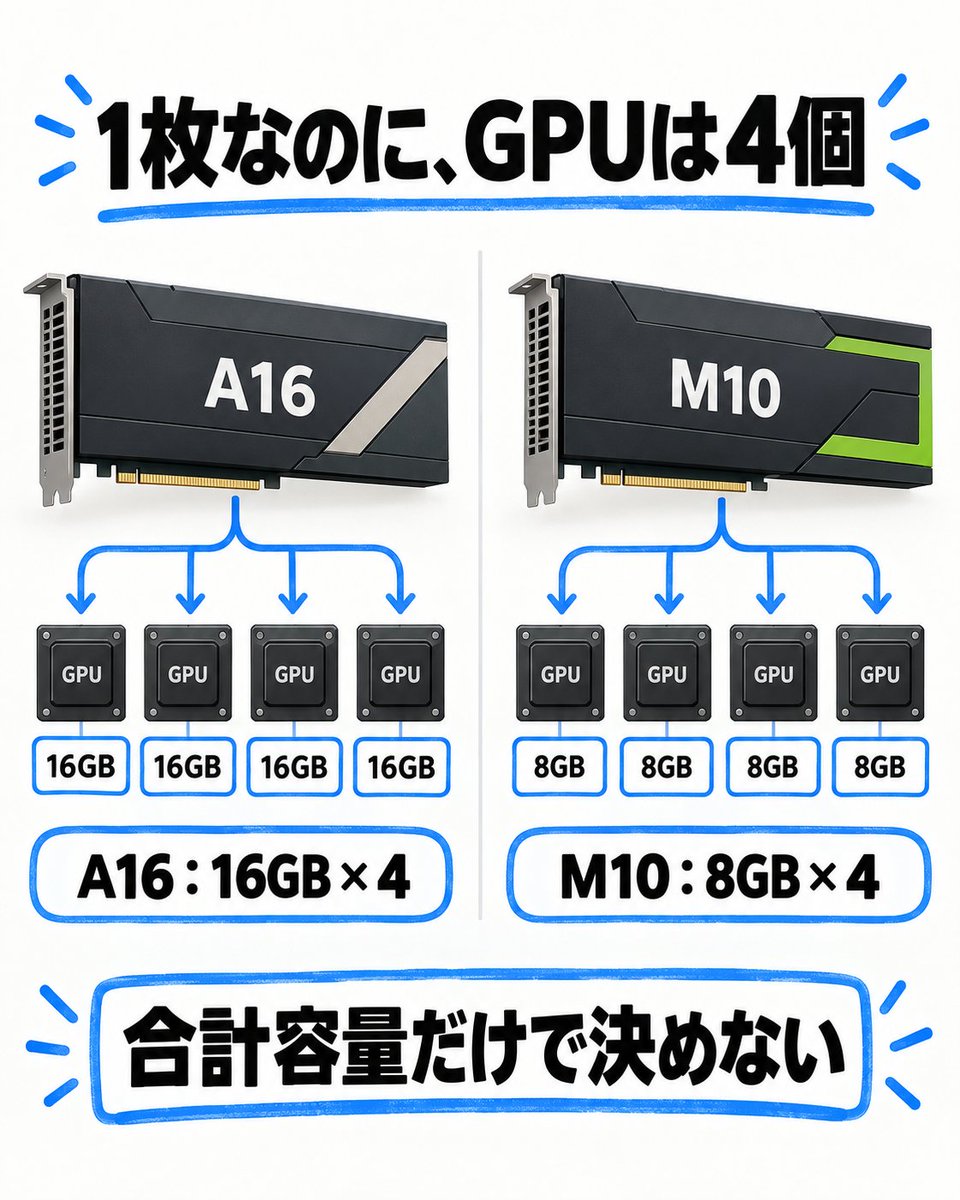 llm_frontier_jp's tweet photo. 「A16 64GB」「M10 32GB」は1つの大容量GPU？

実は16GB×4、8GB×4。1枚の中身を図で確認し、合計容量だけで決めない理由を整理しました。外部仕様・報告ベースです。

https://t.co/ow5xlQgHr0 https://t.co/ctnQGfNIOw