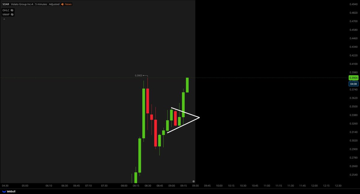 Thewebstocfr's tweet photo. 🚨 $SOAR was the pre-market runner
The move started early, and the setup was there before the crowd caught on
Strong momentum, heavy volume, fast tape
Names like this are why pre-market action matters https://t.co/s2j7ocodoR