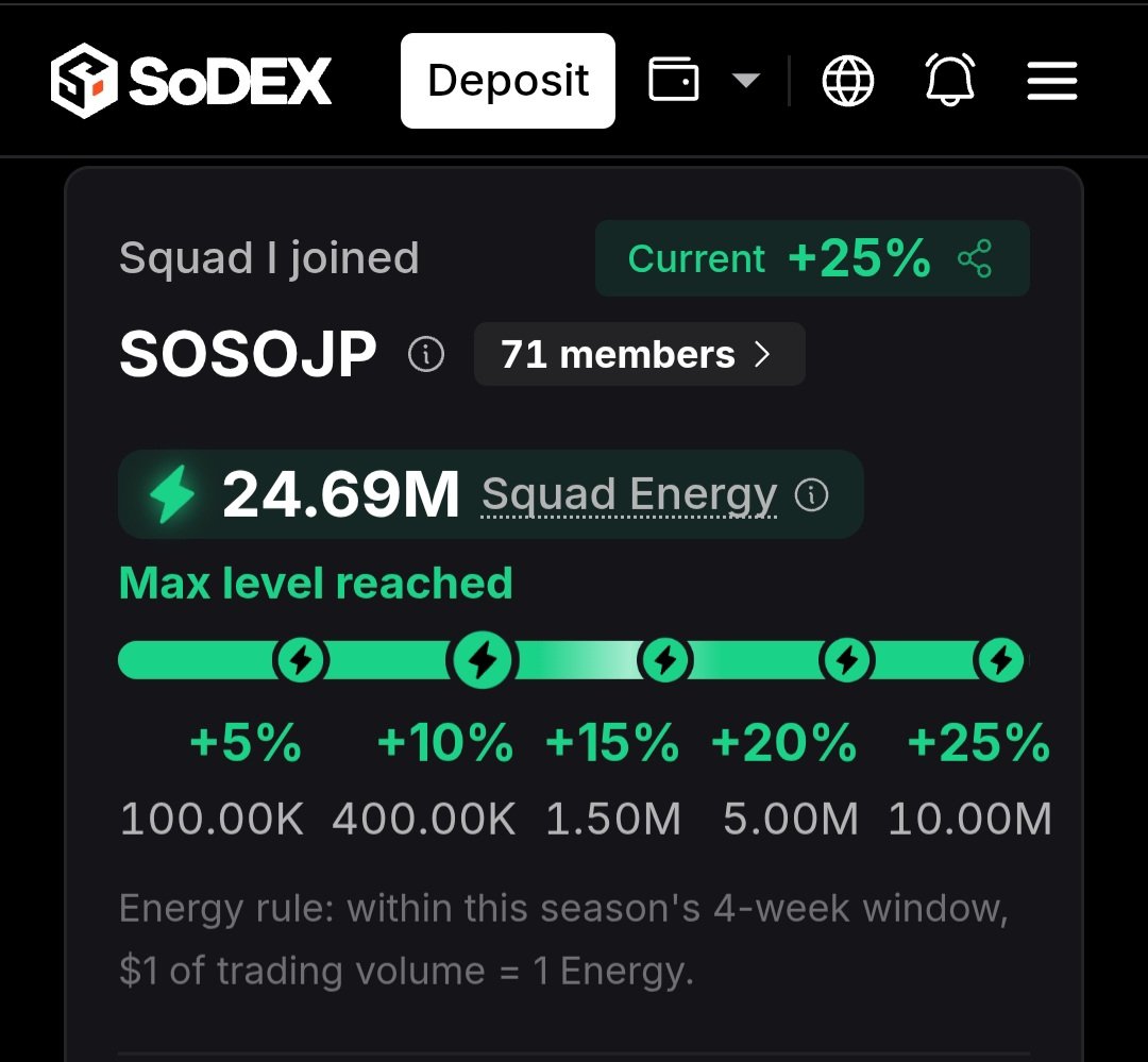 one_wan_inu's tweet photo. SoDEX 
ブースト+70%🔥🚀

チームのみんなのおかげでMAXになりました✨

SoPoints Layer1 Season is live! My squad boost is now +70%
Join my SoDEX squad with code BGCQTWOO
@SosovalueJP
@SoSoValueCrypto
https://t.co/foIk3bWn0G https://t.co/AZWKah6EHL