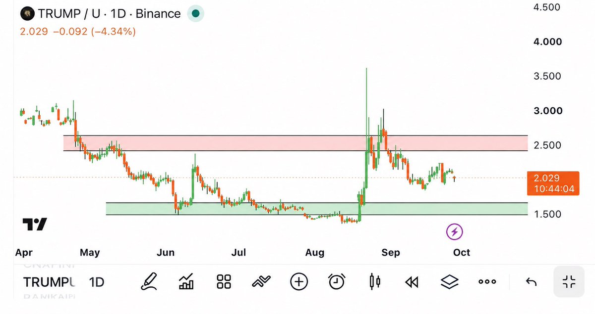 🥷 Coin Name: $TRUMP

⚔️ Bullish setup forming from the major support zone.

‼️ Entry Zone
$1.50 – $1.65

🎯 Target Levels
$2.20
$2.50
$2.80
$3.20+

🚫 Stop Los
