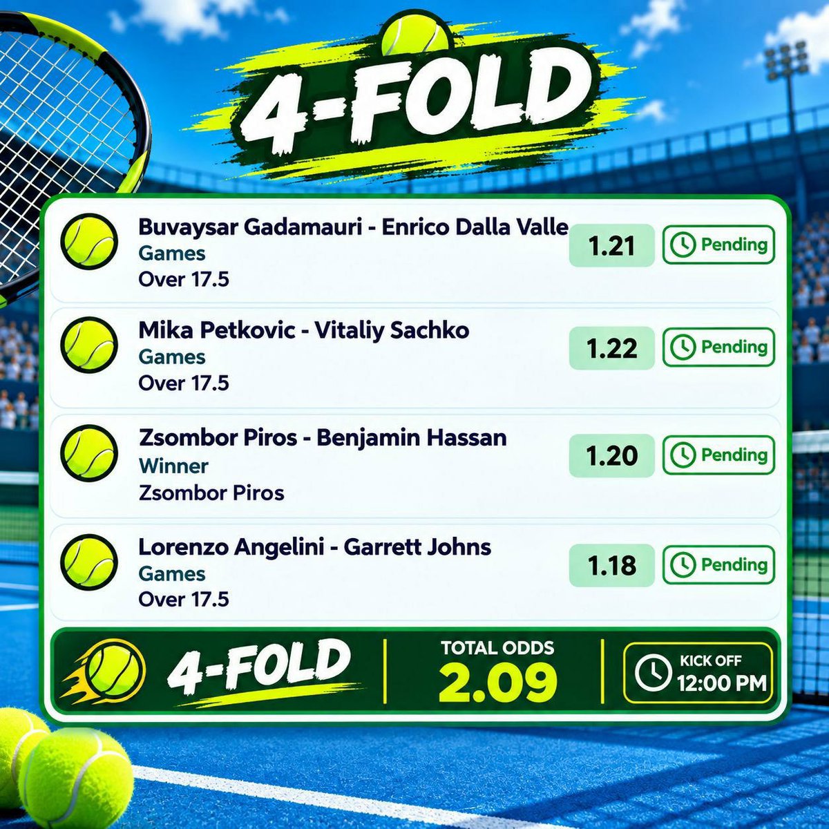 MorganPeace011's tweet photo. 🎾 TENNIS 4-FOLD PICKS 🔥

• Gadamauri vs Dalla Valle — Over 17.5
• Petkovic vs Sachko — Over 17.5
• Piros — To Win
• Angelini vs Johns — Over 17.5

For more free Tennis Bet? LINK on profile ✅👍 https://t.co/KWPQxZWEnN