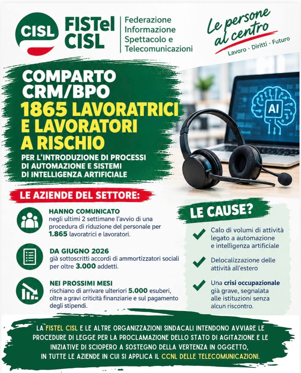 cisl_fistel's tweet photo. CRM/BPO: 1.865 lavoratrici e lavoratori a rischio.

Automazione, IA e delocalizzazione stanno aggravando una crisi occupazionale già pesante. Servono risposte immediate per tutelare il lavoro e governare l’innovazione.

Le persone al centro. Sempre. https://t.co/USB0p4ZD4o