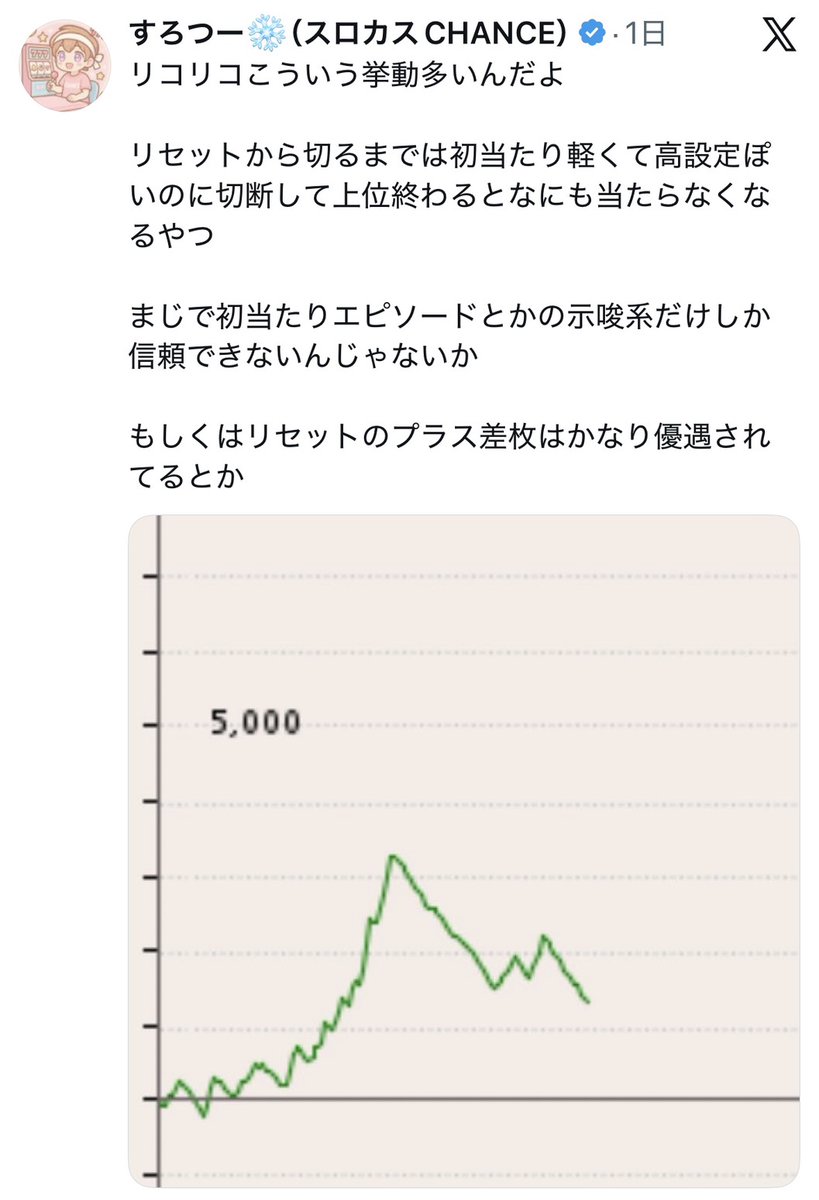 washo613's tweet photo. 【6確台でも⁉】
『Lリコリス・リコイル』、有利切断&amp;上位ATループ後に何も当たらなくなる報告が話題に

https://t.co/fGbFbi4pJ2 https://t.co/PimFmJEp7p