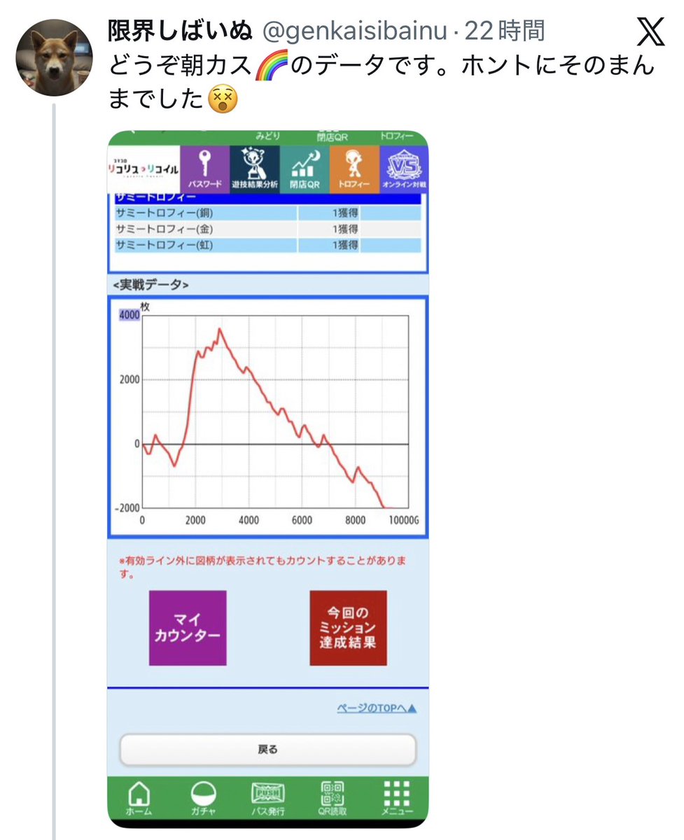 washo613's tweet photo. 【6確台でも⁉】
『Lリコリス・リコイル』、有利切断&amp;上位ATループ後に何も当たらなくなる報告が話題に

https://t.co/fGbFbi4pJ2 https://t.co/PimFmJEp7p