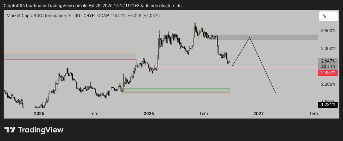 CryptoD06's tweet photo. $Btc &amp; Usdc.D 
Dom da belirttiğim gibi bir hareket başlarsa  btc de yeni bir dip görebiliriz. Hayal ürünüdür.. https://t.co/MzEdMHN57Z