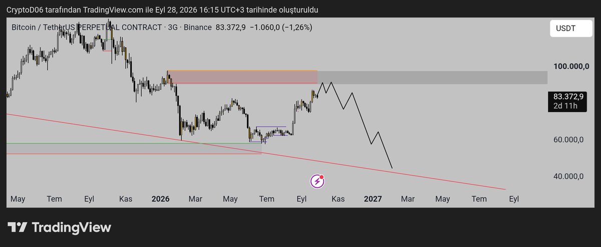 CryptoD06's tweet photo. $Btc &amp; Usdc.D 
Dom da belirttiğim gibi bir hareket başlarsa  btc de yeni bir dip görebiliriz. Hayal ürünüdür.. https://t.co/MzEdMHN57Z