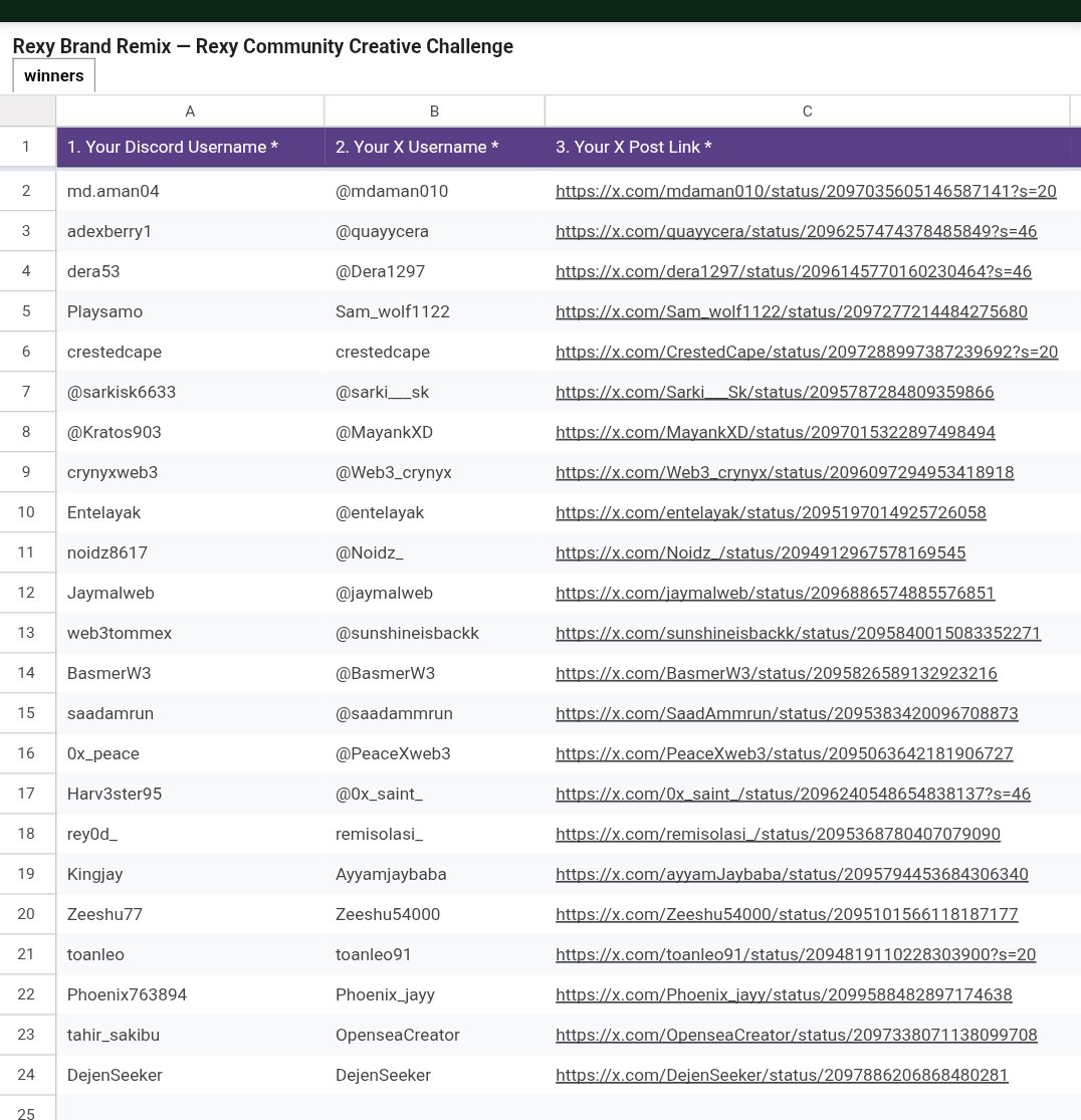 Noidz_'s tweet photo. I’m happy to share that I successfully earned a reward from the Rexy Brand Remix — Rexy Community Creative Challenge! 🦖🔥

Big thanks to @Rexy_AI team for creating this opportunity and supporting the community.

More creativity, more building, and more contributions ahead! 🚀

#Rexy #RexyBrandRemix #Web3 #Crypto #Community