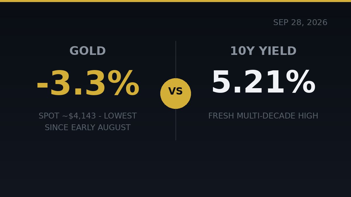 tradertl9's tweet photo. Gold fell 3.3% to a 7-week low and everyone found religion about 'real money.' $GOLD It was real money at $5,318 in January too — just $1,175 more expensive. 5.21% yields don't kill gold. Weak hands do https://t.co/nBPDcenfrv