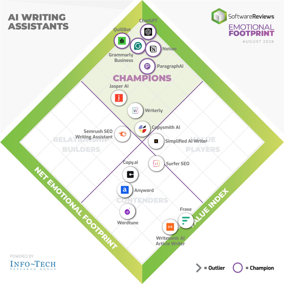 SW_Reviews's tweet photo. Celebrating the 2026 AI Writing Assistants Emotional Footprint Award Winners!
Join us in giving a big round of applause to @OpenAI, @TheQuillBot, @Superhuman, @NotionHQ, and @ParagraphAI for their remarkable achievements!

Check out the full results here: 
https://t.co/uHLqBIQGFO https://t.co/IXyNw2iIXi
