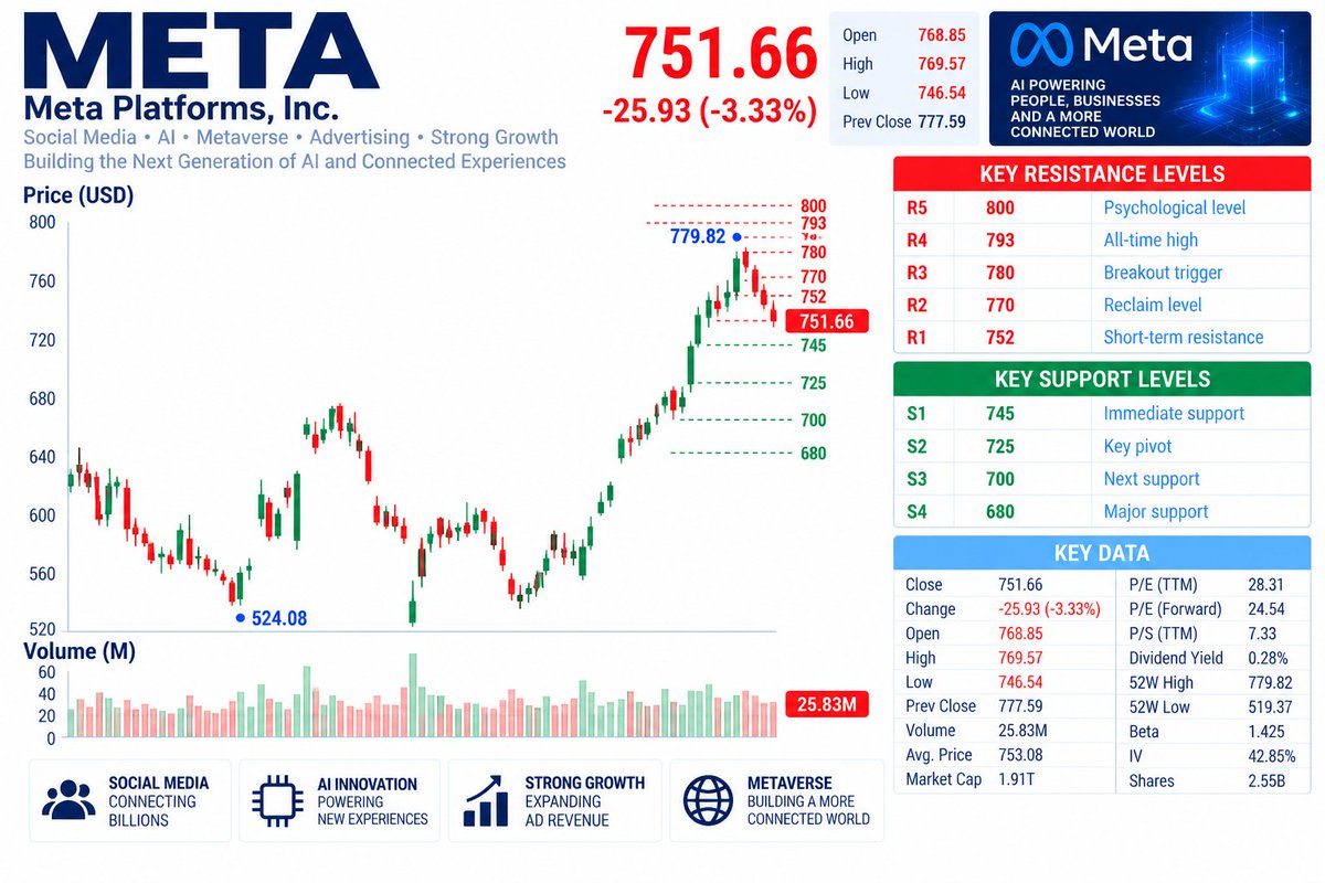 🚨 $META — AI MOMENTUM VS. HIGH-LEVEL PROFIT TAKING

Muse adoption and Meta’s expanded AI-glasses lineup remain fresh catalysts after Connect 2026.

But technic