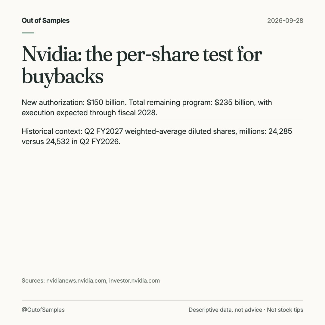 OutofSamples's tweet photo. Nvidia raised its remaining buyback authorization to $235 billion, adding $150 billion. Our read: a larger ceiling is intent; the per-share effect depends on cash deployed and diluted shares. https://t.co/8xqpoLYI3G